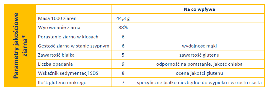 parametry jakościowe ziarna