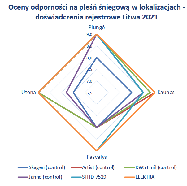 Oceny odporności na pleśń śniegową w lokalizacjach - doświadczenia rejestrowe Litwa 2021