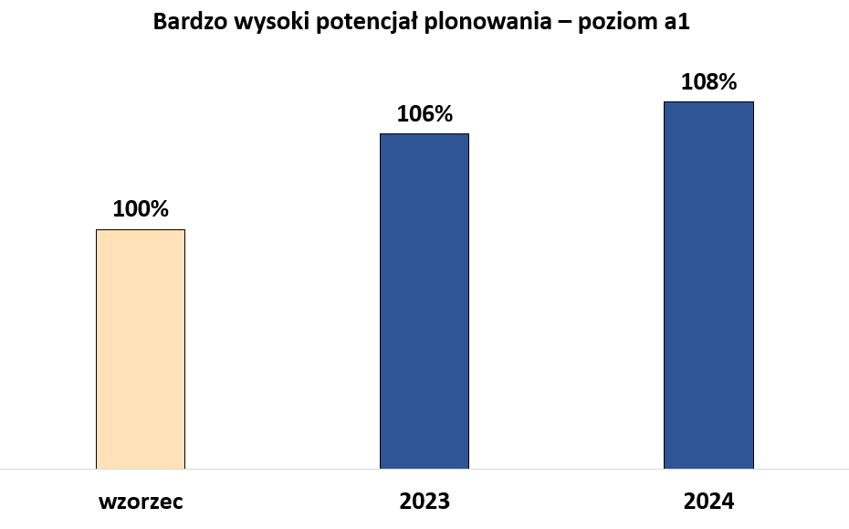 Plonowanie pszenżyta ozimego Comodoro na poziomie a1