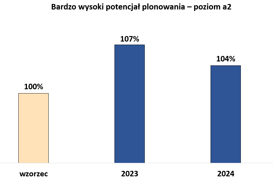 Plonowanie odmiany Comodoro poziom a2