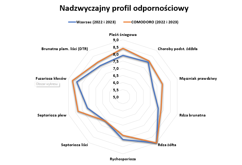 Profil odpornościowy pszenżyta ozimego Comodoro