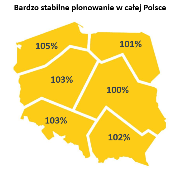 Plonowanie owsa Kreator w poszczególnych rejonach Polski