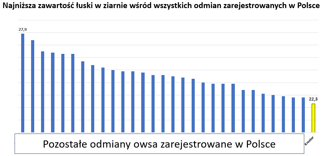 Zawartość łuski owsa Kreator