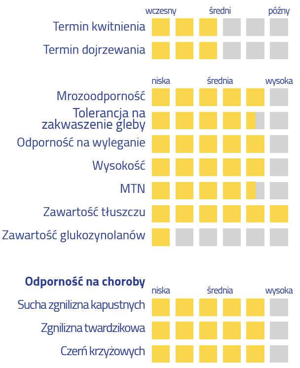 Cechy agronomiczne odmiany rzepaku ozimego Zodiak Cechy agronomiczne odmiany rzepaku ozimego Zodiak
