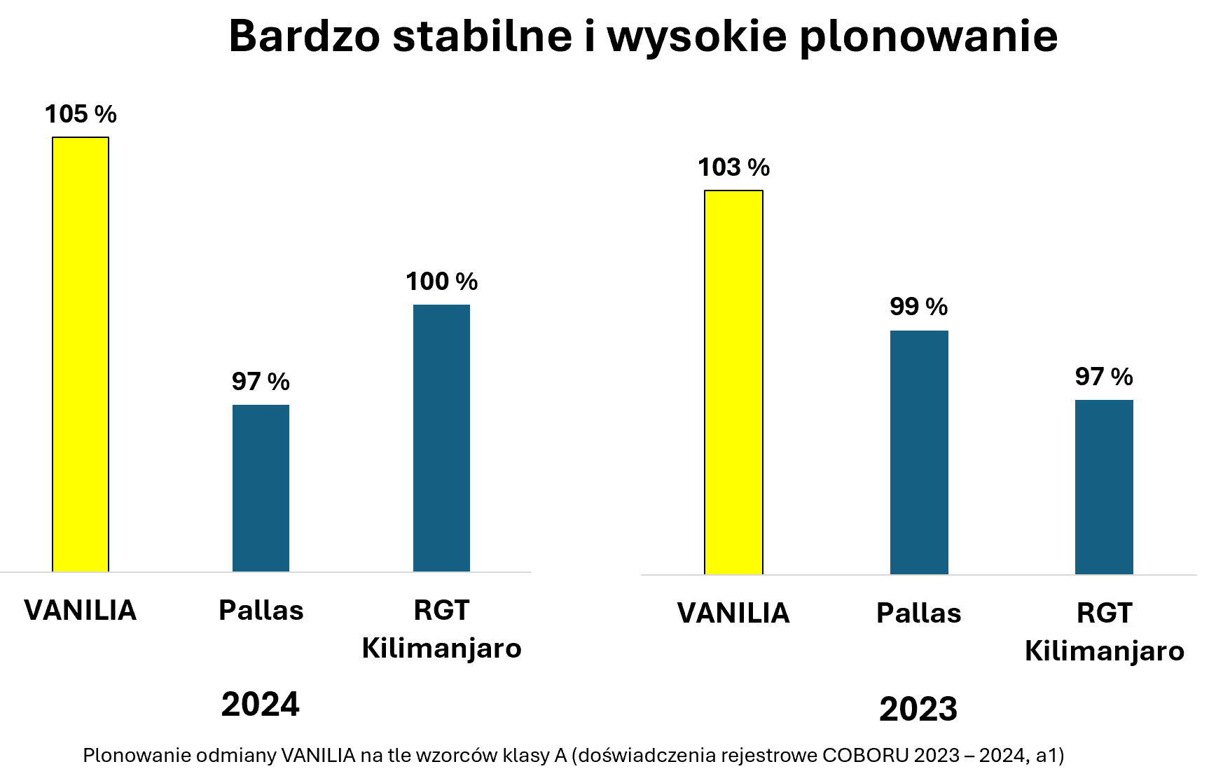 Plonowanie pszenicy ozimej Vanilia