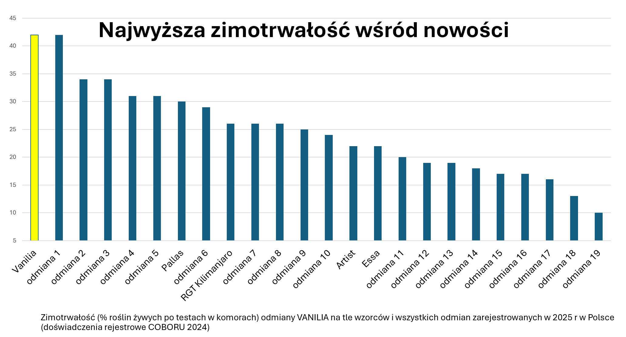 Zimotrwałość pszenicy ozimej Vanilia