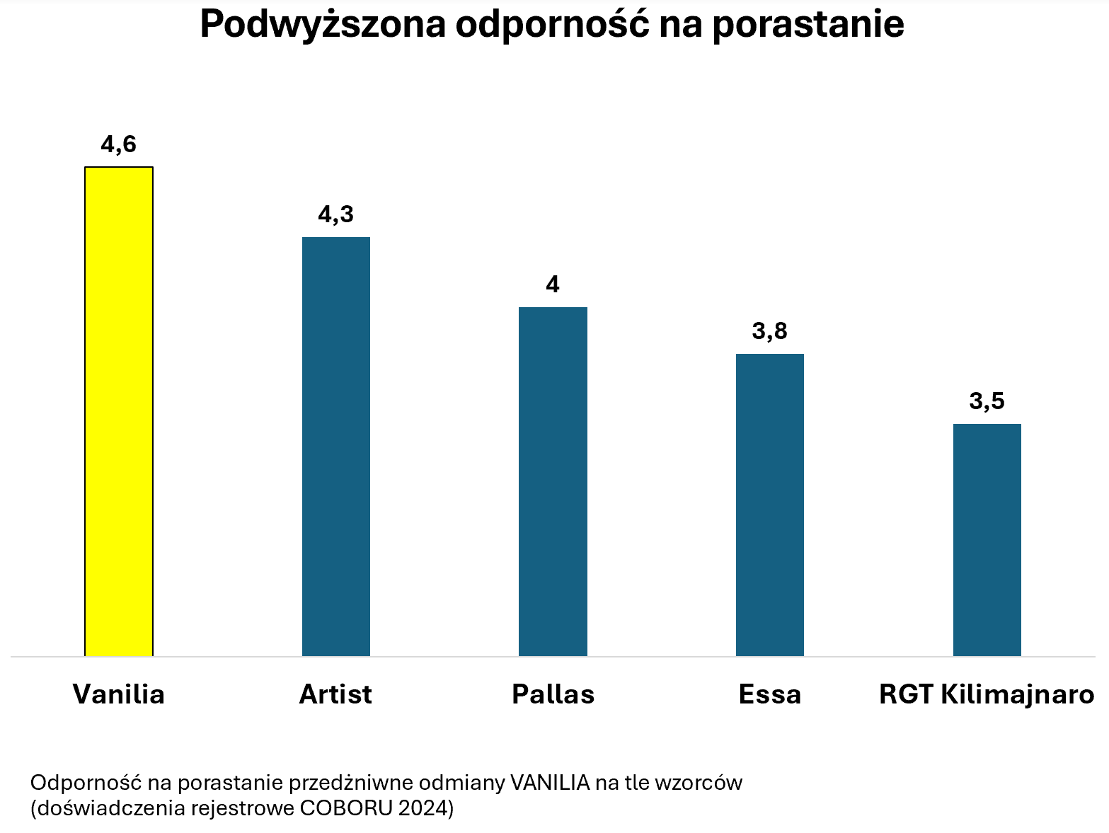 Odporność na porastanie pszenicy ozimej Vanilia