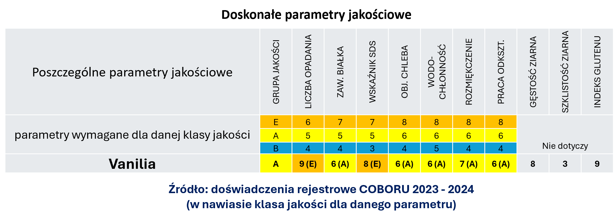 Parametry jakościowe pszenicy ozimej Vanilia