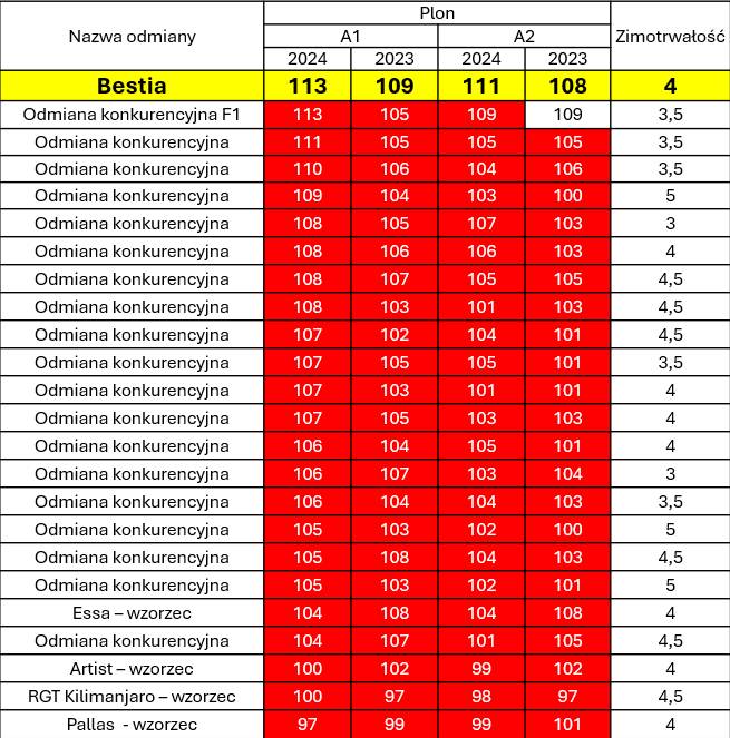 Plonowanie pszenicy ozimej Bestia