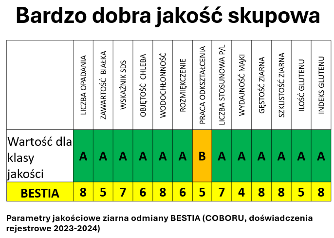 Parametry jakościowe odmiany pszenicy Bestia