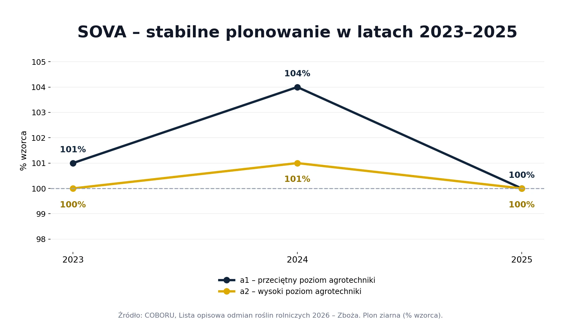 Wykres plonowania SOVA w latach 2023–2025: a1 101, 104, 100 procent wzorca; a2 100, 101, 100 procent wzorca
