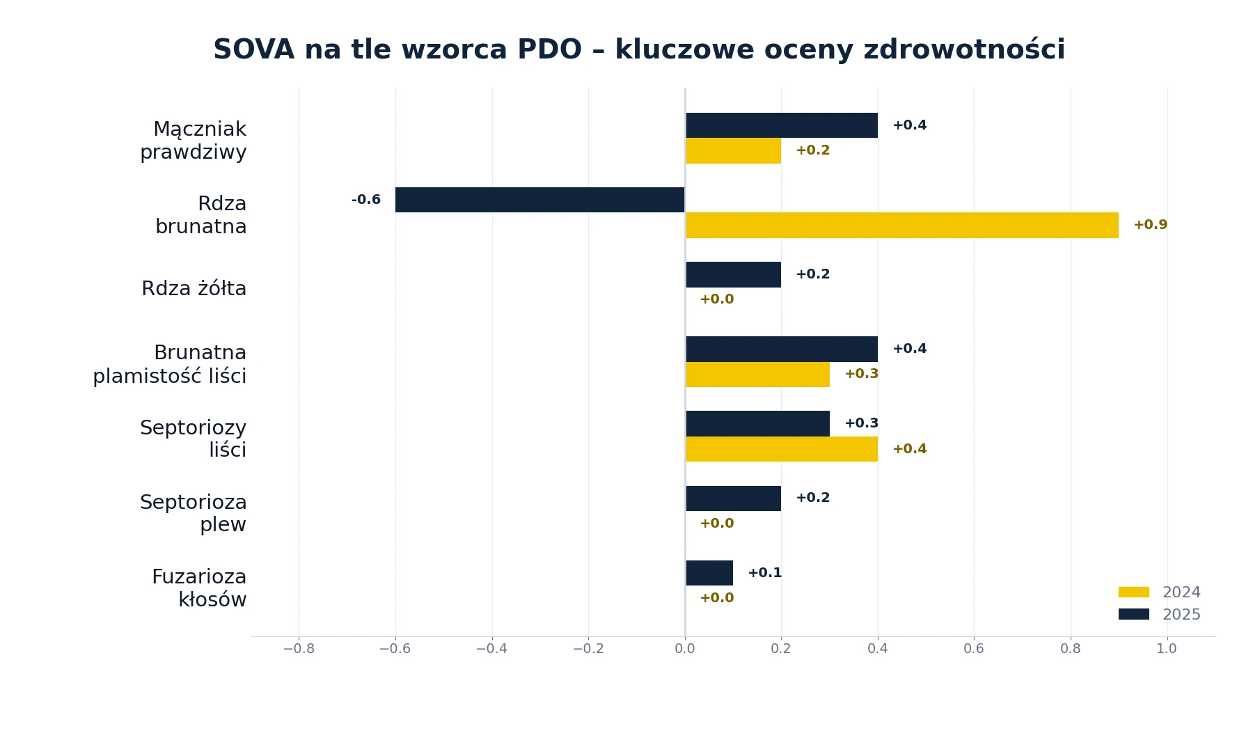 Porównanie odporności SOVA na siedem kluczowych chorób z odmianami wzorcowymi PDO w latach 2024 i 2025